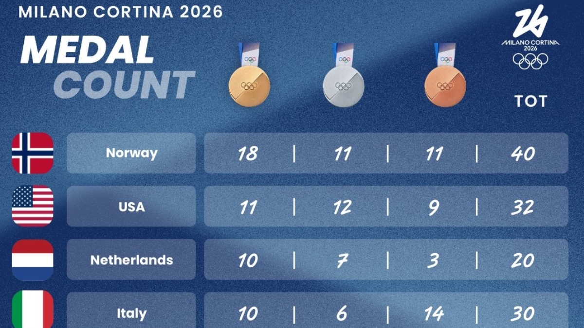 Norve�, 2026 K�� Olimpiyatlar�n� zirvede tamamlad�!