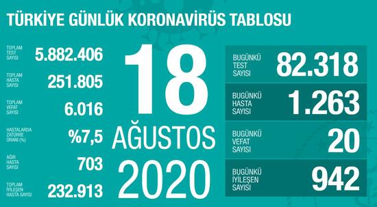 18 Ağustos korona vaka sayısı! Sağlık Bakanı koronavirüs açıklaması