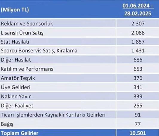 İŞTE GELİR KALEMLERİ