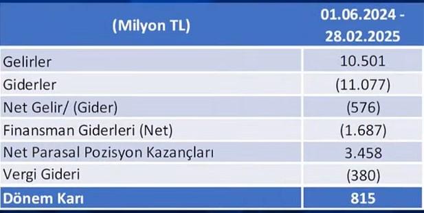 815 MİLYON TL KAR