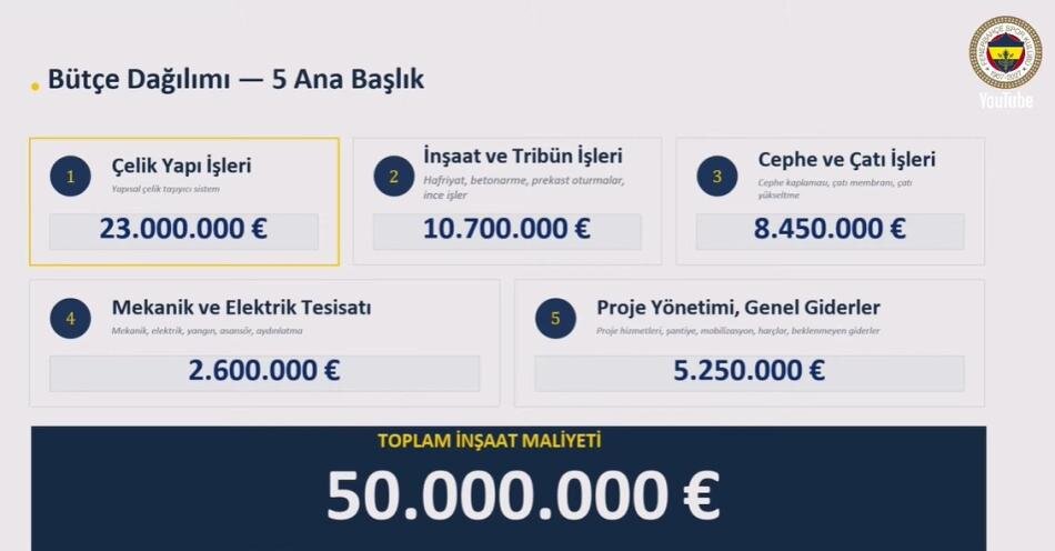 50 M�LYON EURO